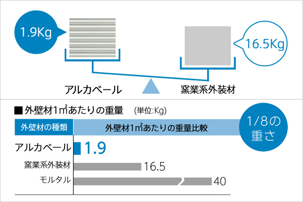 外装材1㎡あたりの重量比較